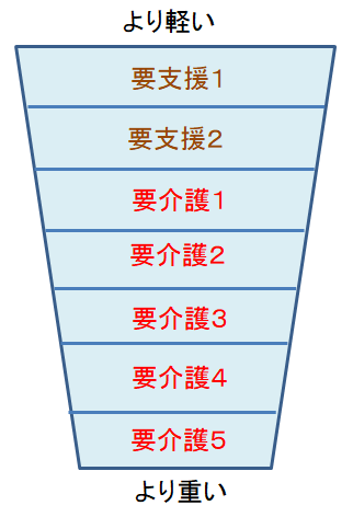 要支援と要介護の基準