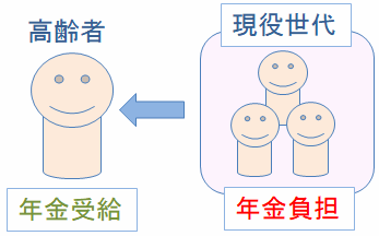 年金の仕組み。現役世代から高齢者へ