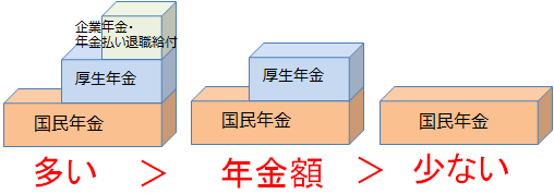 3階部分まで加入している方が年金の受取額は多い