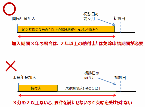 加入期間３分の２以上が必要