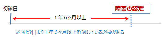 初診日から１年６ヶ月を経過した日に障害認定をうける