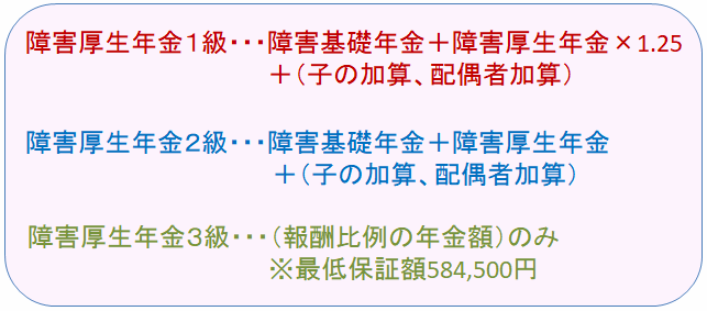 障害厚生年金の１級、２級、３級の支給額