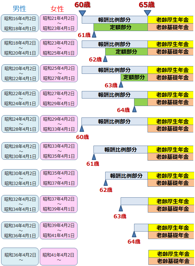 年金 は 何 歳 から もらえる