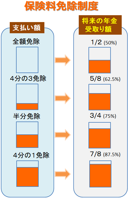 国民年金保険料の支払額と将来の年金受取額