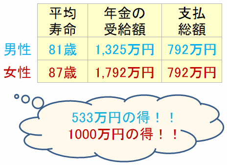 国民年金の受給額と支払額の差