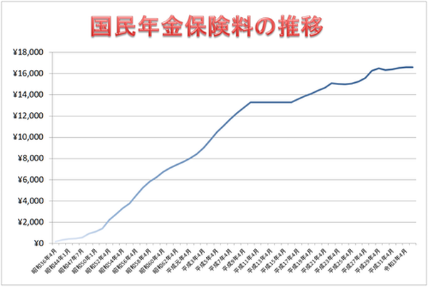 国民年金額の推移
