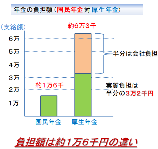 国民年金と厚生年金の負担額