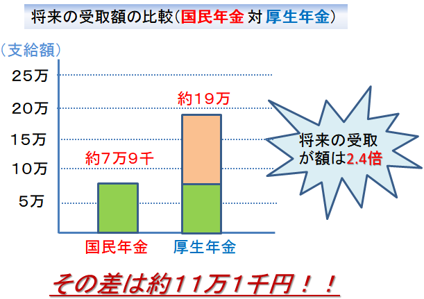 国民年金と厚生年金の受取額