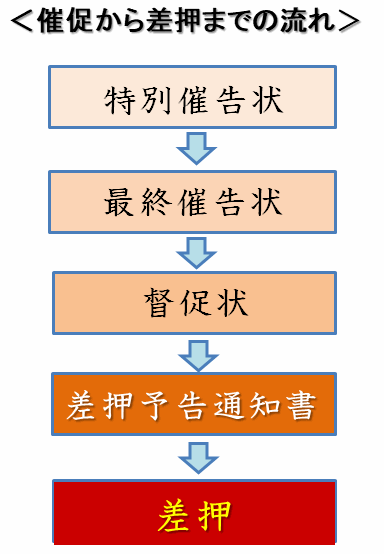 国民年金催告から差押えまでの流れ