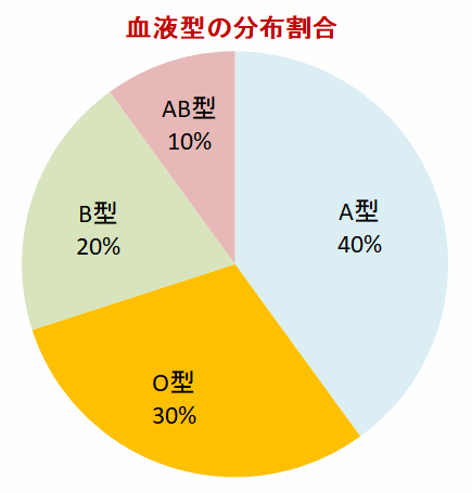 O 型 から ab 型