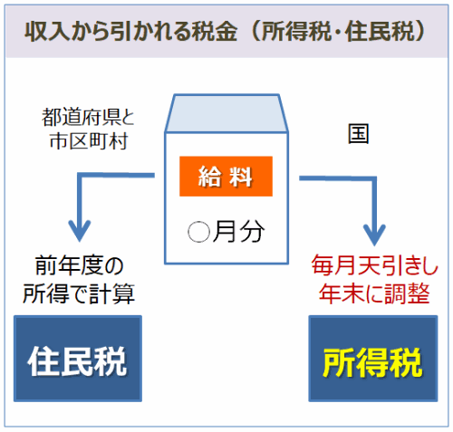 収入から引かれる税金（所得税・住民税）