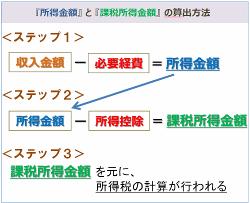 課税所得金額の算出（必要経費と所得控除を差し引く）表