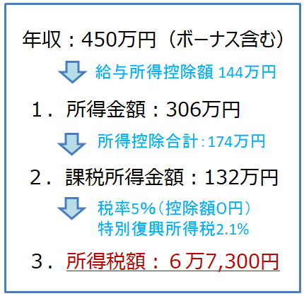 収入から所得税額までの流れ