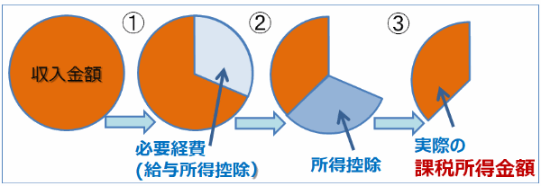 課税所得金額の算出（必要経費と所得控除を差し引く）円グラフ