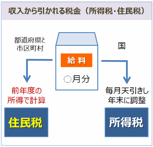 収入から引かれる税金（所得税・住民税）