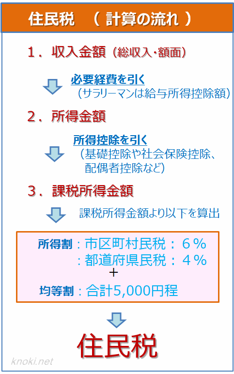 住民税の計算の流れ