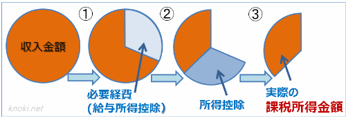 収入から必要経費と所得控除を引いたのが課税所得金額