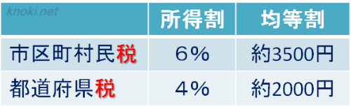 市区町村民税と都道府県税の所得割と均等割