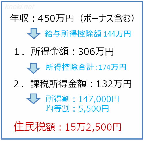 住民税額までの流れ図