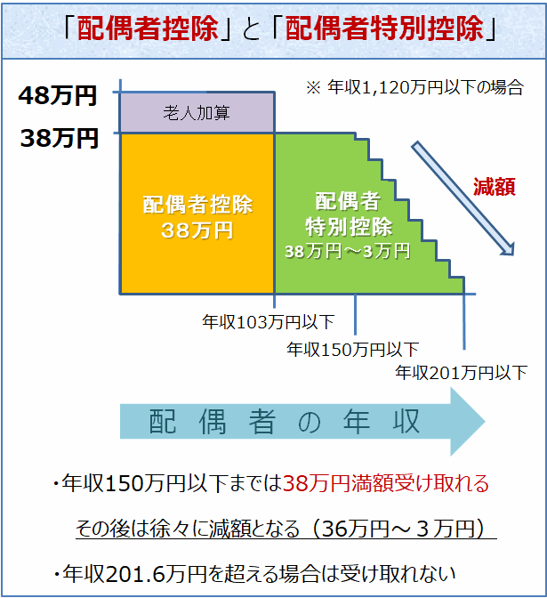 配偶者控除と配偶者特別控除の段階的な控除額の図