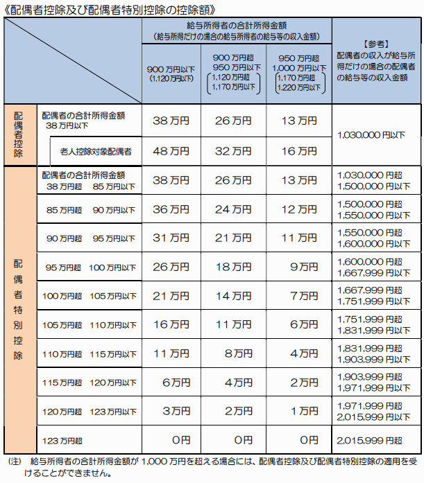 配偶者控除と配偶者特別控除額の段階的な控除額表