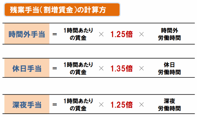 残業手当の計算方法