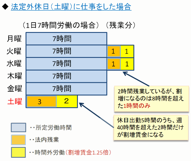 法定外休日に仕事をした場合