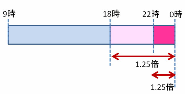 時間外労働と深夜手当が重なった場合