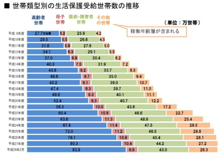 生活保護者数はどれくらい？その詳細と推移 年金や税金をやさしく解説