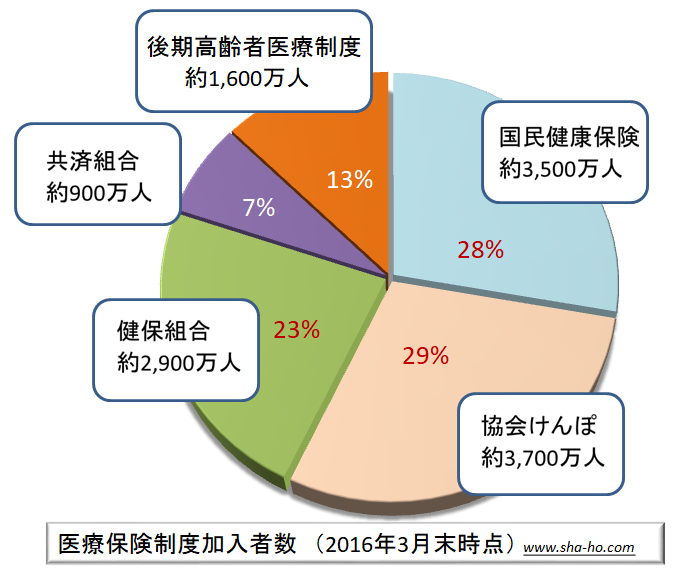 医療保険制度の加入者数