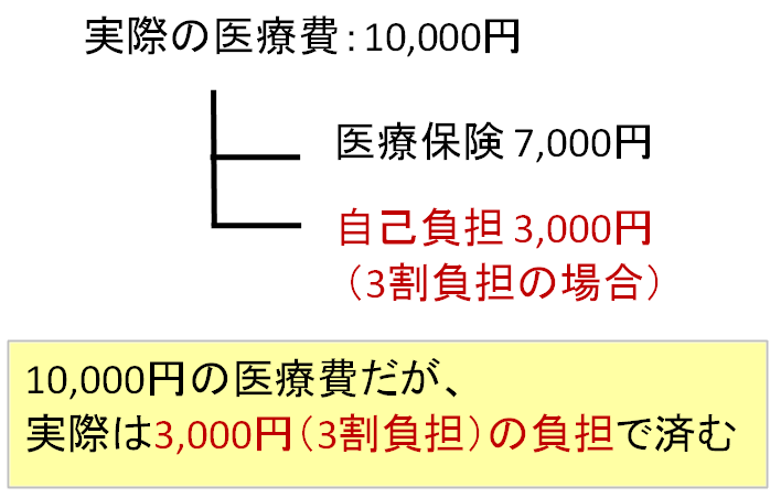 医療費の自己負担とは