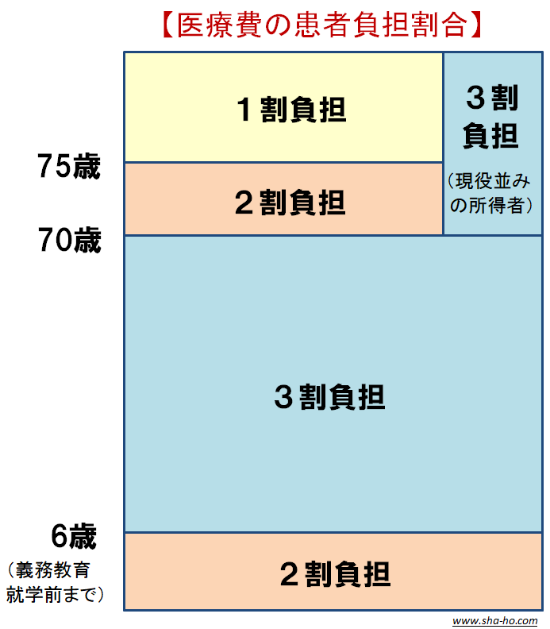 医療費の患者負担割合