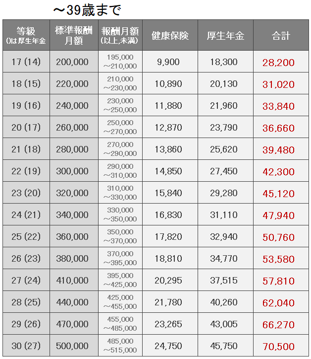 社会保険料額表1