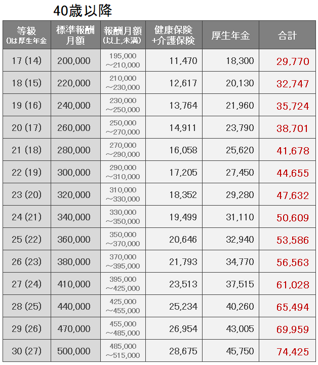 社会保険料額表2