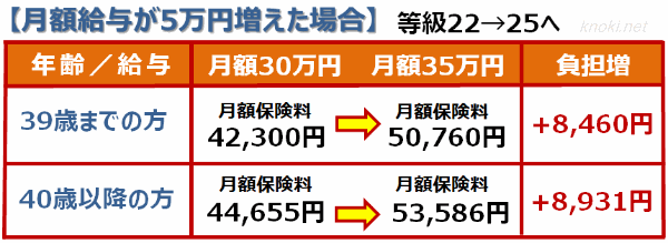 社会保険料（月額給与が5万円増えた場合）