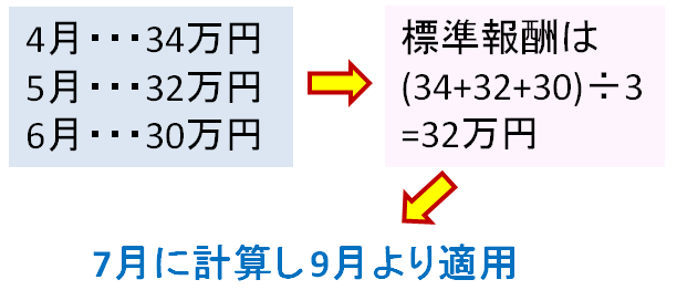 社会保険料7月に計算し9月より適用