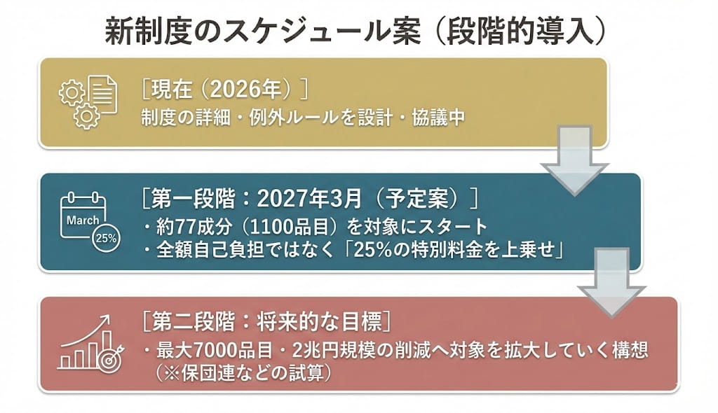 新制度のスケジュール案（段階的導入）