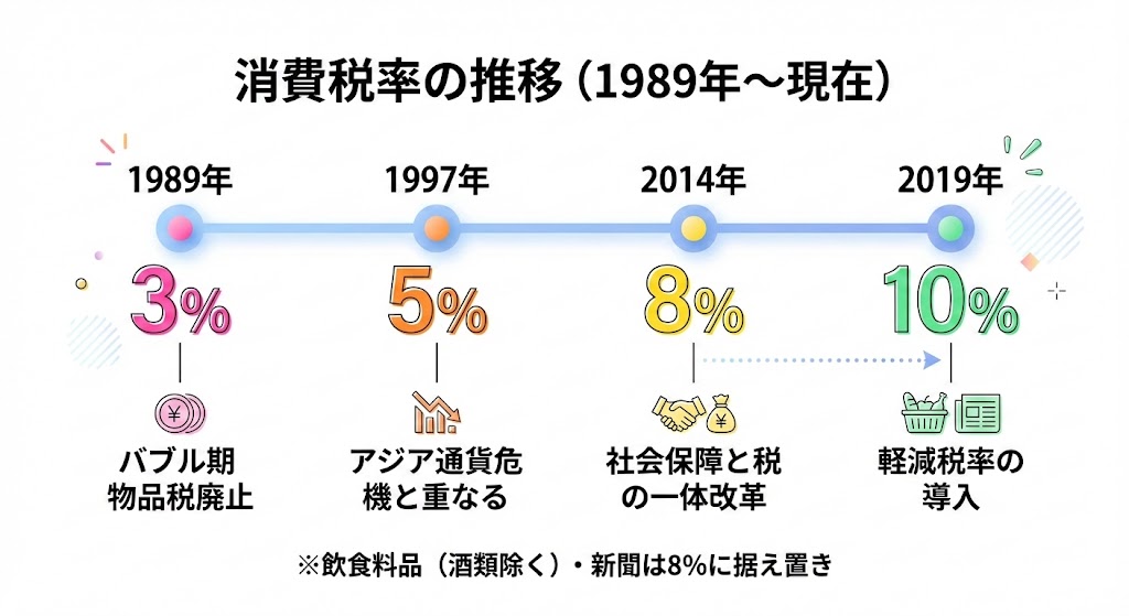 消費税率の推移タイムライン