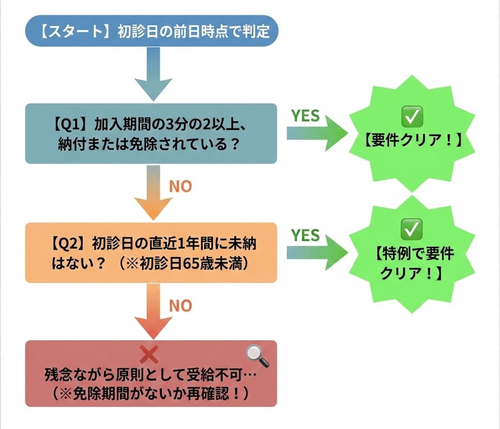 保険料納付要件の判定フロー
