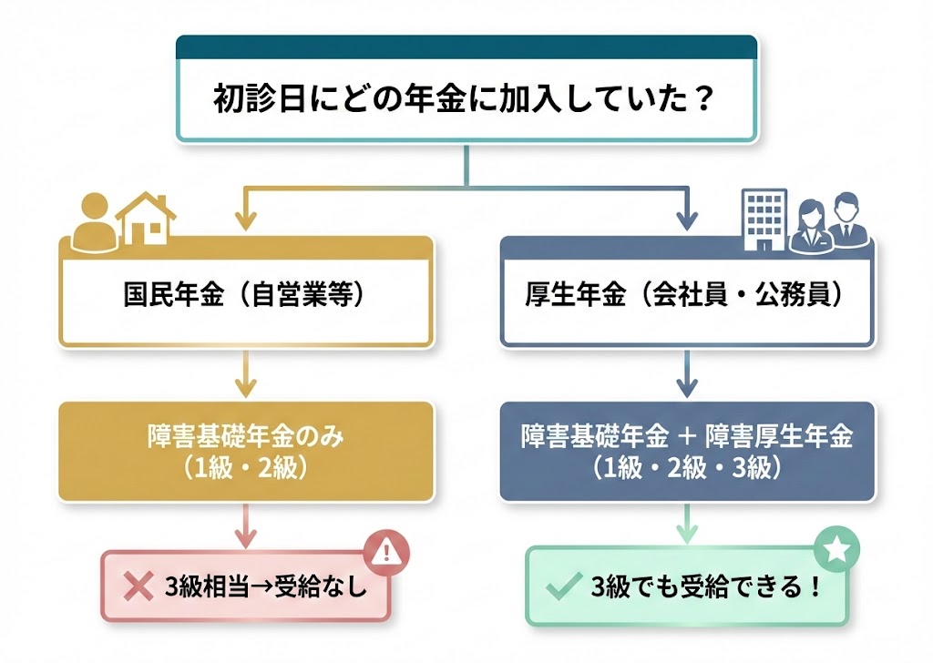 障害年金の全体マップ|あなたはどっち?