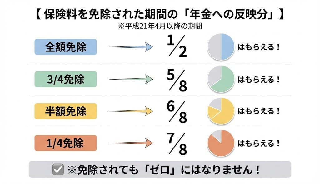免除期間の「年金額への反映割合」