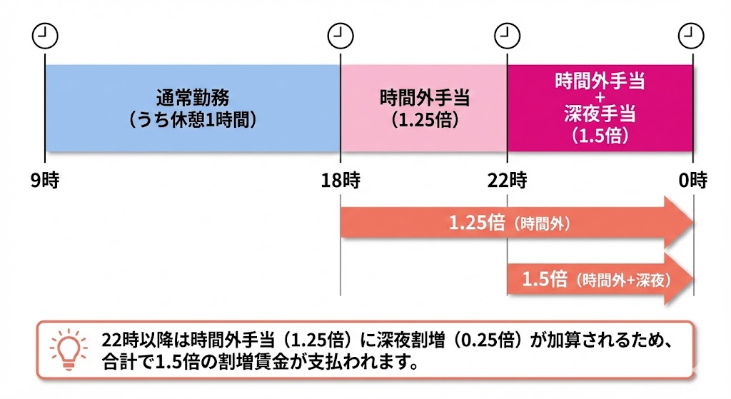 時間外労働と深夜手当が重なった場合