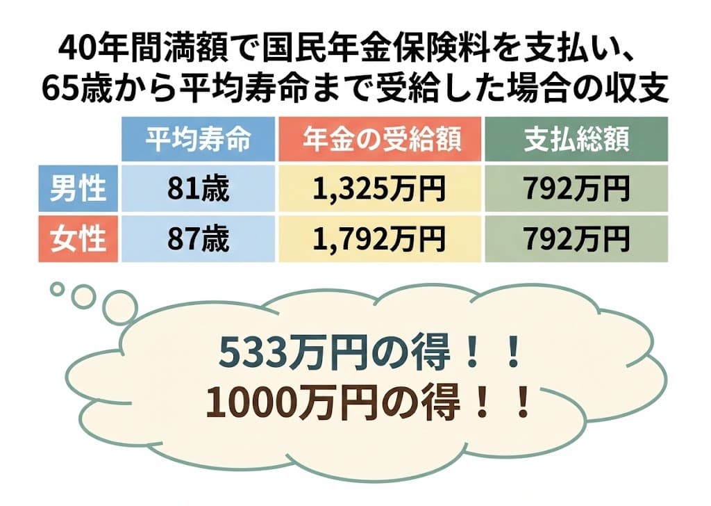 国民年金の受給額と支払額の差