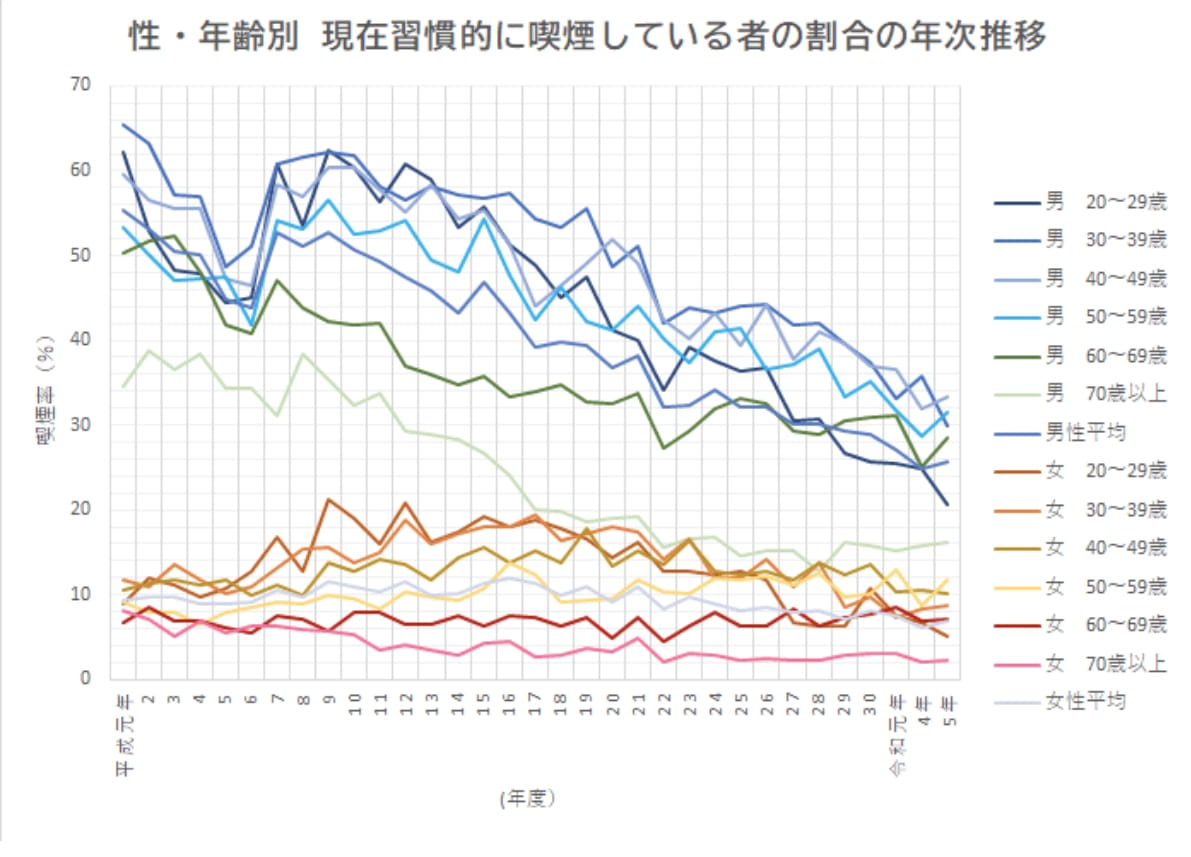 性・年齢別・現在習慣的に喫煙している者の割合の年次推移