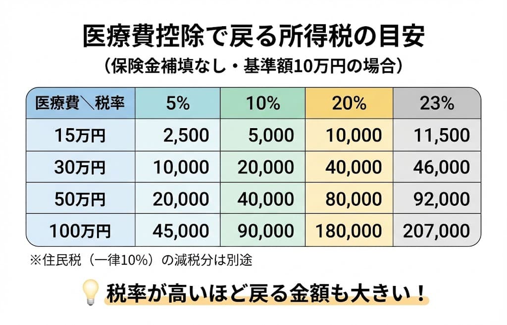 医療費控除で戻る金額の早見表