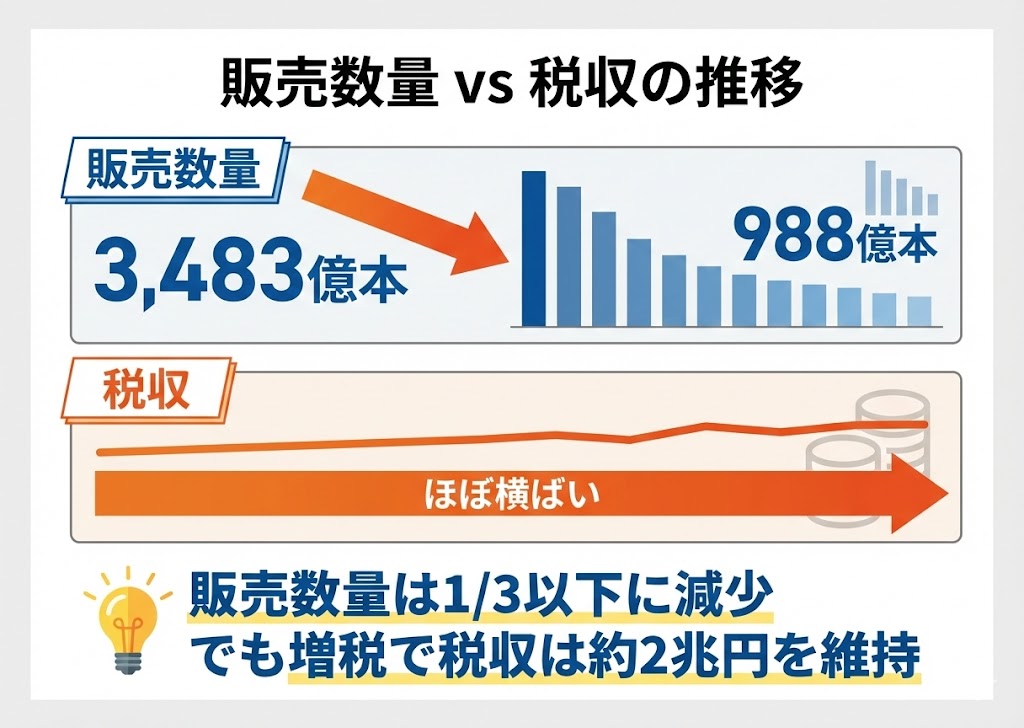 販売数量 vs 税収の逆転構造