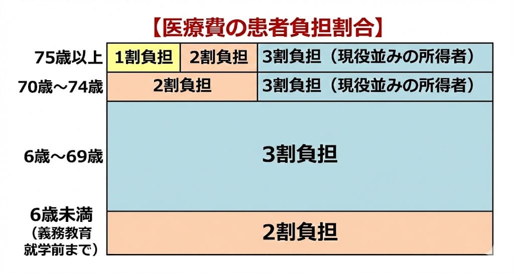 医療費の患者負担割合