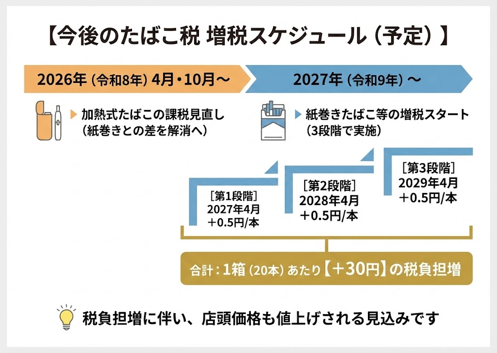 今後のたばこ税 増税スケジュール(防衛財源)