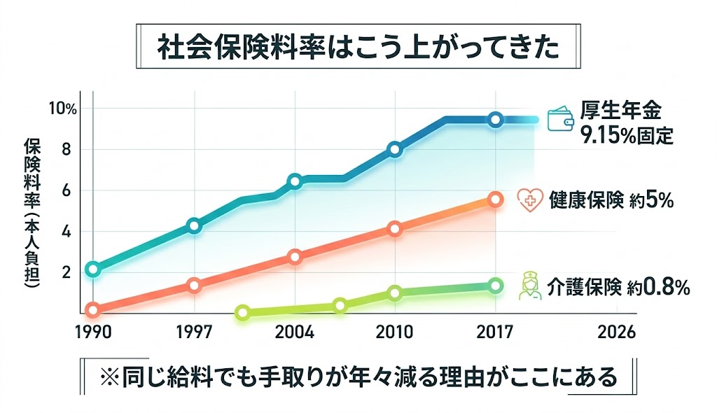 社会保険料率の推移（過去30年）