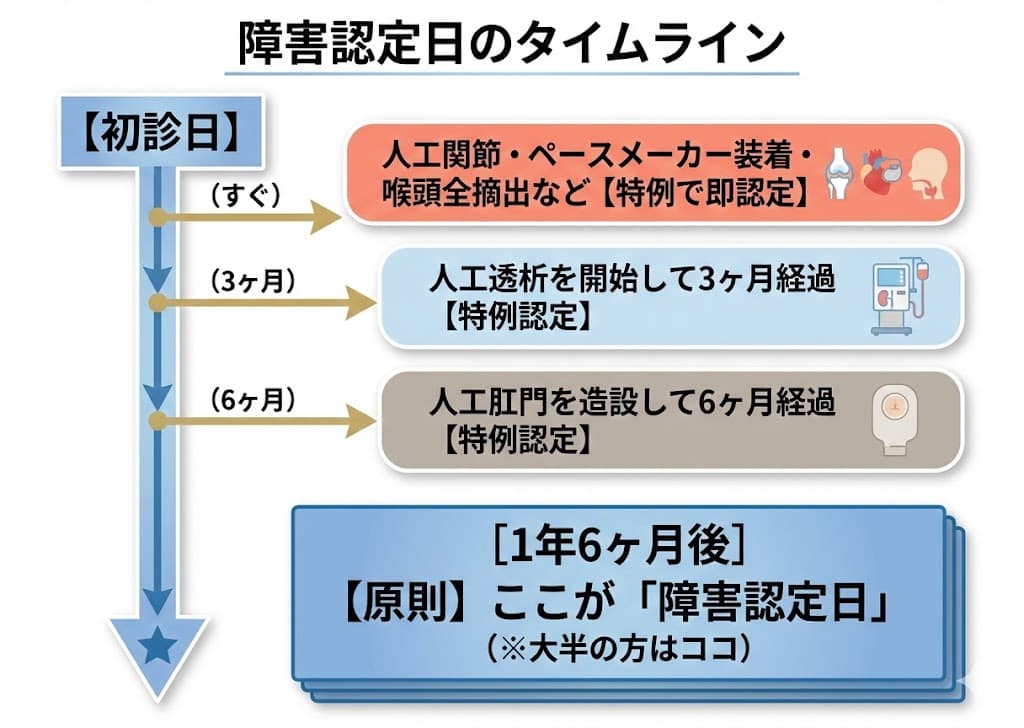 障害認定日と特例のタイムライン